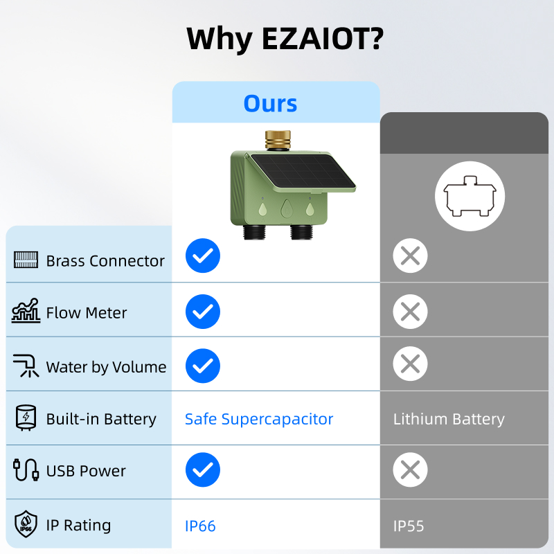 WiFi Watertimer 2 Zone Zonne-e - Smart Garden Project recensie en prijs